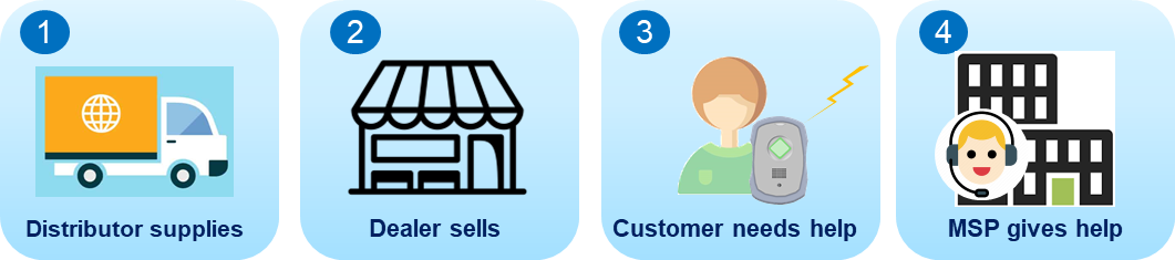 Numera Solution overview